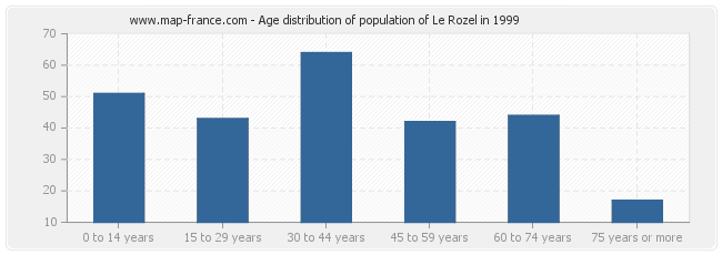 Age distribution of population of Le Rozel in 1999